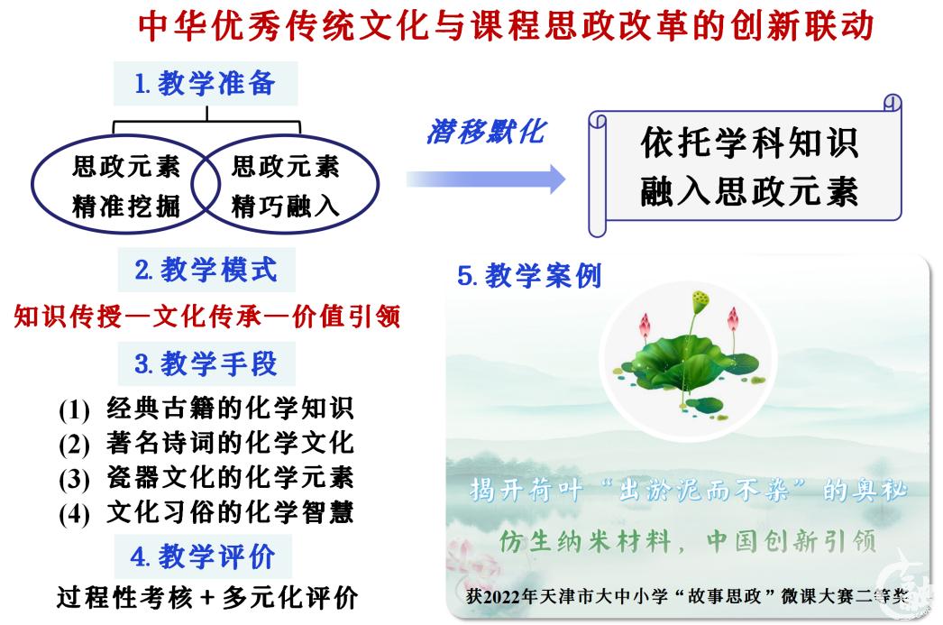 《材料化学概论》课程思政创新改革实践框架图.png